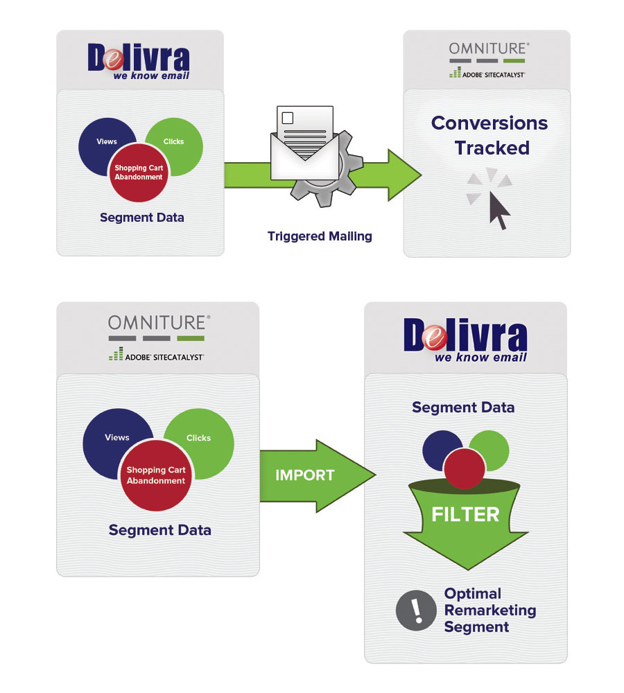 Omniture Infographic Designed by Ryan Sellick and Celeste Odell